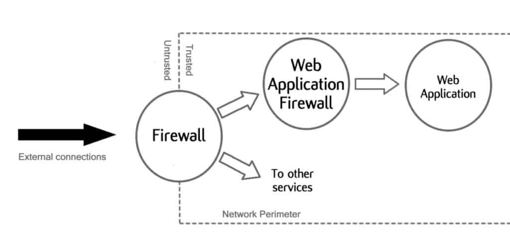 waf firewall